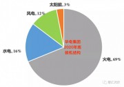 華電：5年內(nèi)關(guān)閉3GW火電，可再生能源占比提至50%，需新增60GW！