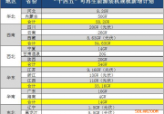 15省“十四五”擬新增光伏發(fā)電裝機(jī)規(guī)模達(dá)219GW