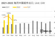 37.2GW！2022年Q1光伏組件出口量同比增長112%！