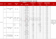 1.849~1.895元，一道、晶科、天合、晶澳等8企入圍華潤(rùn)5.1GW組件集采