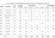 11.25GW！山東2022年樁基固定式海上光伏項(xiàng)目啟動(dòng)招標(biāo)