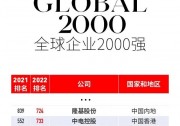 福布斯發(fā)布2022全球企業(yè)2000強(qiáng) 隆基升至第724位