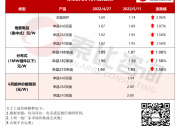 組件再漲！價格再返2元時代
