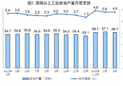 國(guó)家統(tǒng)計(jì)局：4月太陽(yáng)能發(fā)電增長(zhǎng)24.9%