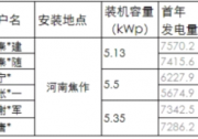 簽約10.3GW！中來股份整縣分布式光伏成績亮眼