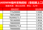 三峽400MW雙玻組件開標(biāo)，最高報價1.975元/W