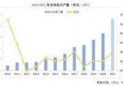 226.6GW！2021年我國硅片產(chǎn)量占全球總產(chǎn)量的97.3%！