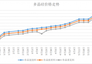 新疆某多晶硅企業(yè)發(fā)生事故，或影響2500-3000噸/月供應
