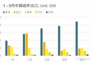 同比增長102%！1 – 5月我國組件出口達(dá)63.4GW！