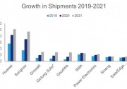 華為第一、陽光電源第二！伍德麥肯茲發(fā)布2021年全球TOP10光伏逆變器出貨量排名