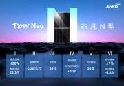 行業(yè)首家全球組件出貨超100GW，光伏龍頭用N型技術(shù)對(duì)沖硅料影響