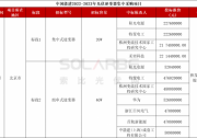 中國能建6GW逆變器集采：陽光、華為、特變、禾望、首航等8企入圍