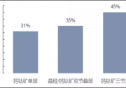寧德提前布局協(xié)鑫光電，鈣鈦礦電池贏在哪里？