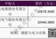 1.53元/Wh！陽光電源預(yù)中標(biāo)國神新疆35MW/70MWh儲能系統(tǒng)采購