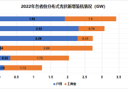 上半年戶用光伏裝機8.91GW！