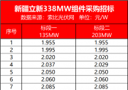 338MW組件開標(biāo)數(shù)據(jù)：明年上半年組件價(jià)格或仍超2元/W