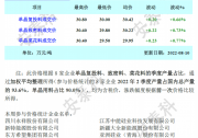 最高304.2元/kg！國內硅料第26次漲價！