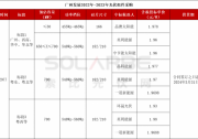 晶澳、晶科、環(huán)晟擬中標(biāo)廣州發(fā)展2.1GW組件