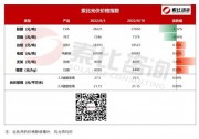 兩漲兩跌一維穩(wěn)！光伏產(chǎn)業(yè)鏈輔材價格波動