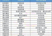 地產(chǎn)、乳業(yè)、玩具等企業(yè)跨界光伏，光伏真的是上市公司“萬能靈藥”嗎？