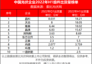 上半年光伏組件出貨量榜單發(fā)布！晶科、天合、隆基、晶澳位列前四