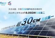 天合光能2022上半年組件出貨18.05GW，創(chuàng)新技術(shù)持續(xù)引領(lǐng)