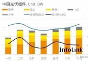 七月中國(guó)組件出口續(xù)創(chuàng)高 成長(zhǎng)幅度開始趨緩