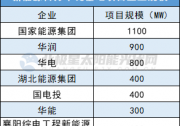 湖北下發(fā)4GW風(fēng)光項(xiàng)目名單，國(guó)家能源集團(tuán)、華潤(rùn)、華電居前三