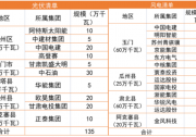 慶陽國(guó)資第一、國(guó)家能源集團(tuán)第二、中國(guó)能建第三，甘肅慶陽發(fā)布1GW風(fēng)光指標(biāo)！