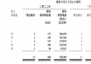 風(fēng)光裝機(jī)約3.1GW，山高新能源發(fā)力“新能源+交通”