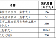 17.8GW！河北唐山公布光伏規(guī)劃裝機(jī)清單：已批待建5.7GW、規(guī)劃12.14GW