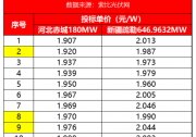 最高2.083元/W！深能河北、新疆827MW組件開(kāi)標(biāo)