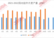 10月國內(nèi)組件產(chǎn)量約為27.58GW 環(huán)比增加3.8%
