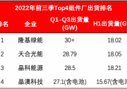 Top4組件龍頭出貨超114GW！Q4沖刺價格進入敏感期