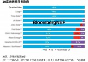 阿特斯位列彭博“2022全球最具融資價(jià)值組件品牌”榜首！可融資性100%！