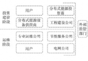 最新！2022年分布式能源投資企業(yè)TOP10出爐！