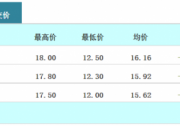 多晶硅最低12萬元/噸，組件已跌破1.5元/W
