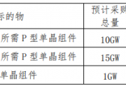 最低1.476元/W！中電建26GW組件集采報價一覽
