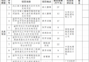光伏1.38GW 湖南沅江新能源項(xiàng)目比選公示