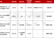 2月28.3GW組件中標(biāo)：單價(jià)多在1.6~1.8元