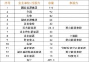 湖北第三批780MW新能源項(xiàng)目名單：國(guó)家電投、國(guó)家能源集團(tuán)、華潤(rùn)