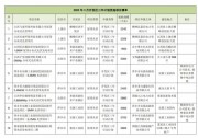 屋頂光伏超75MW！江西省公布三年行動計劃競爭性優(yōu)選