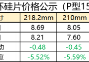 TCL中環(huán)硅片再降5.52-8.79%！