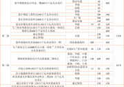 內(nèi)蒙：第三批10.7GW項目清單印發(fā)，已獲批103GW基地項目