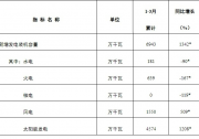 首次下降32%！3月光伏新增裝機(jī)量發(fā)布