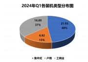 一季度戶用光伏新增6.92GW！